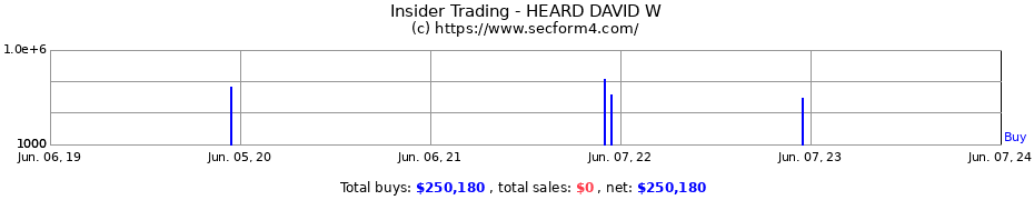 Insider Trading Transactions for HEARD DAVID W