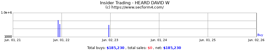 Insider Trading Transactions for HEARD DAVID W
