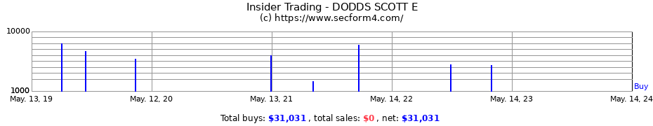 Insider Trading Transactions for DODDS SCOTT E