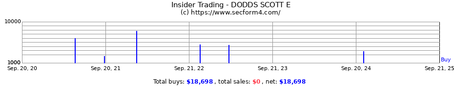 Insider Trading Transactions for DODDS SCOTT E