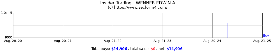 Insider Trading Transactions for WENNER EDWIN A