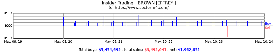 Insider Trading Transactions for BROWN JEFFREY J