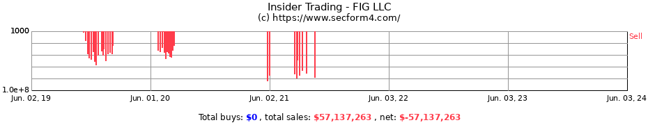 Insider Trading Transactions for FIG LLC