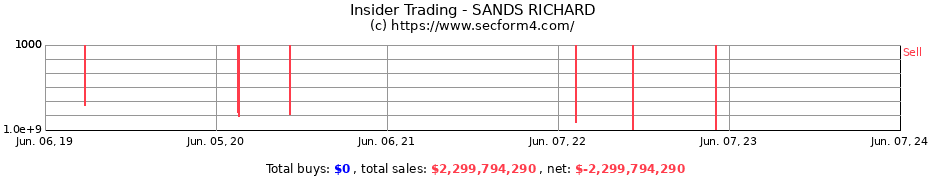 Insider Trading Transactions for SANDS RICHARD