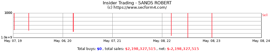 Insider Trading Transactions for SANDS ROBERT