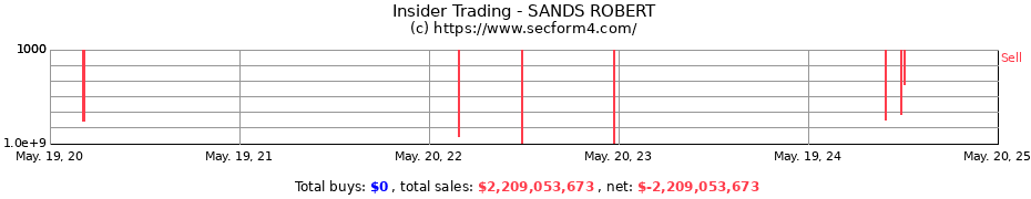 Insider Trading Transactions for SANDS ROBERT