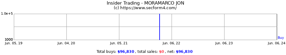 Insider Trading Transactions for MORAMARCO JON