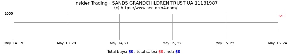 Insider Trading Transactions for SANDS GRANDCHILDREN TRUST UA 11181987