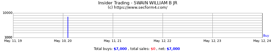 Insider Trading Transactions for SWAIN WILLIAM B JR