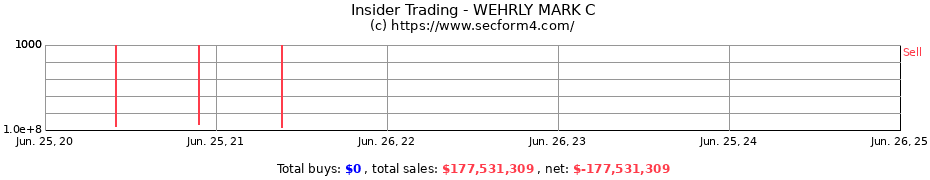 Insider Trading Transactions for WEHRLY MARK C