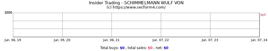 Insider Trading Transactions for SCHIMMELMANN WULF VON
