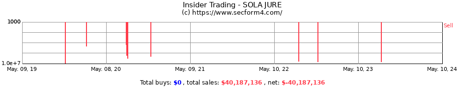 Insider Trading Transactions for SOLA JURE