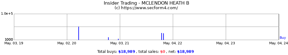 Insider Trading Transactions for MCLENDON HEATH B