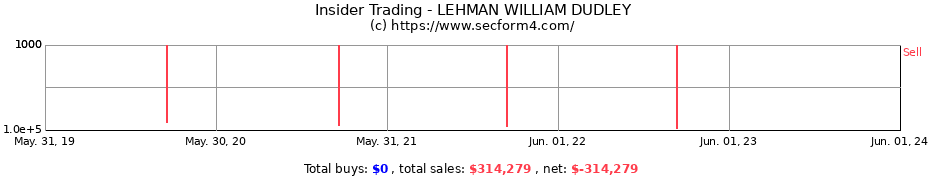 Insider Trading Transactions for LEHMAN WILLIAM DUDLEY