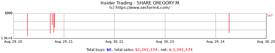 Insider Trading Transactions for SHARE GREGORY M