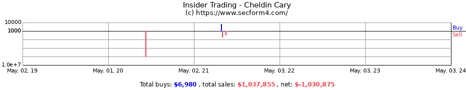 Insider Trading Transactions for Cheldin Cary