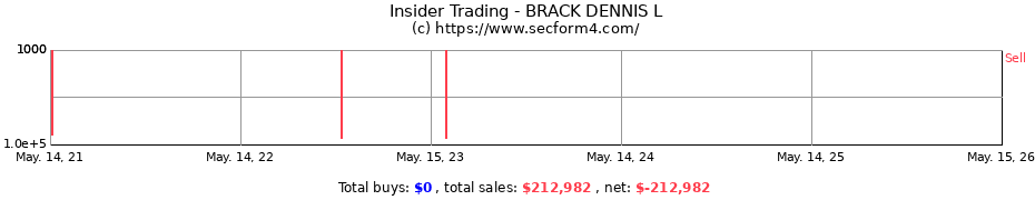 Insider Trading Transactions for BRACK DENNIS L