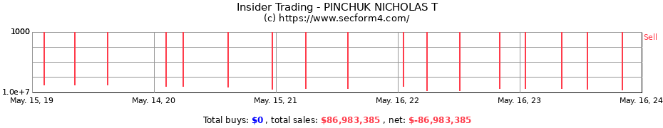 Insider Trading Transactions for PINCHUK NICHOLAS T
