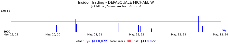 Insider Trading Transactions for DEPASQUALE MICHAEL W