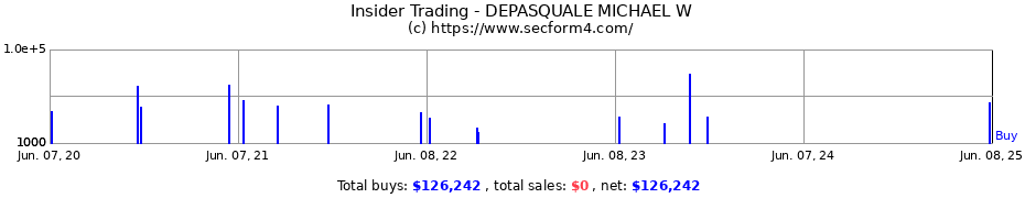 Insider Trading Transactions for DEPASQUALE MICHAEL W