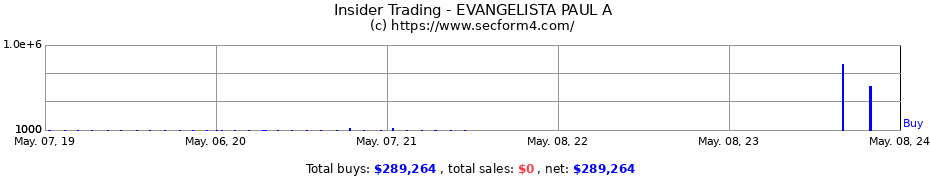 Insider Trading Transactions for EVANGELISTA PAUL A