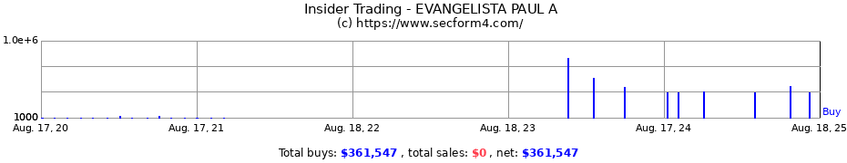 Insider Trading Transactions for EVANGELISTA PAUL A