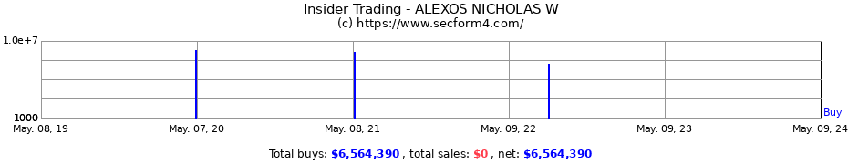 Insider Trading Transactions for ALEXOS NICHOLAS W