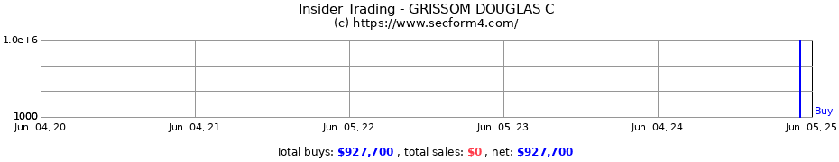 Insider Trading Transactions for GRISSOM DOUGLAS C