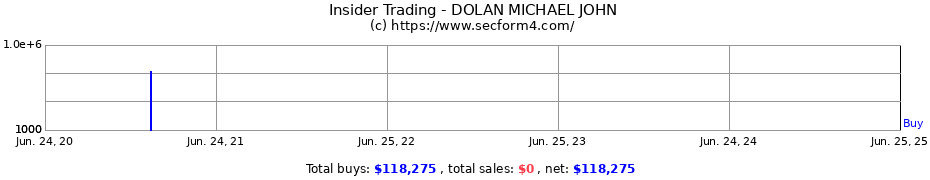 Insider Trading Transactions for DOLAN MICHAEL JOHN