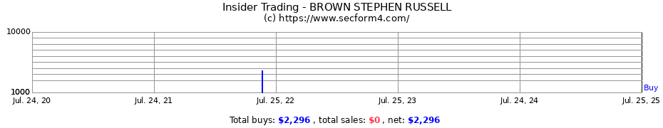 Insider Trading Transactions for BROWN STEPHEN RUSSELL