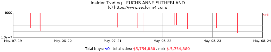 Insider Trading Transactions for FUCHS ANNE SUTHERLAND