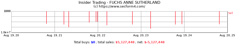 Insider Trading Transactions for FUCHS ANNE SUTHERLAND
