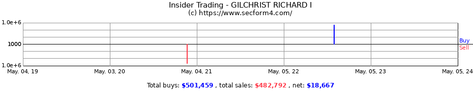 Insider Trading Transactions for GILCHRIST RICHARD I