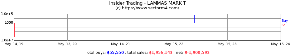 Insider Trading Transactions for LAMMAS MARK T