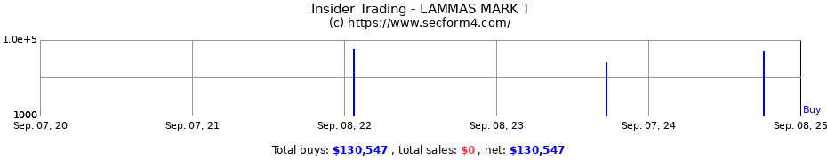 Insider Trading Transactions for LAMMAS MARK T