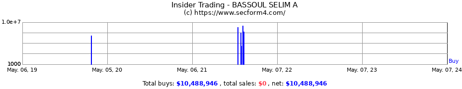 Insider Trading Transactions for BASSOUL SELIM A