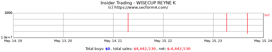 Insider Trading Transactions for WISECUP REYNE K