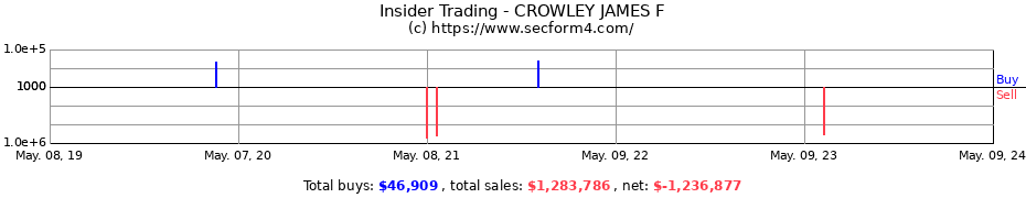 Insider Trading Transactions for CROWLEY JAMES F