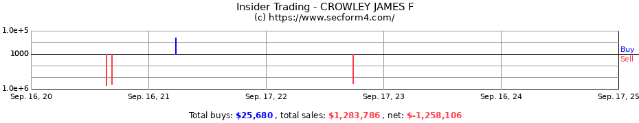 Insider Trading Transactions for CROWLEY JAMES F