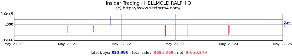 Insider Trading Transactions for HELLMOLD RALPH O