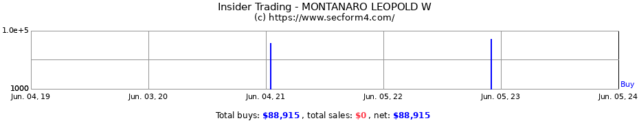 Insider Trading Transactions for MONTANARO LEOPOLD W