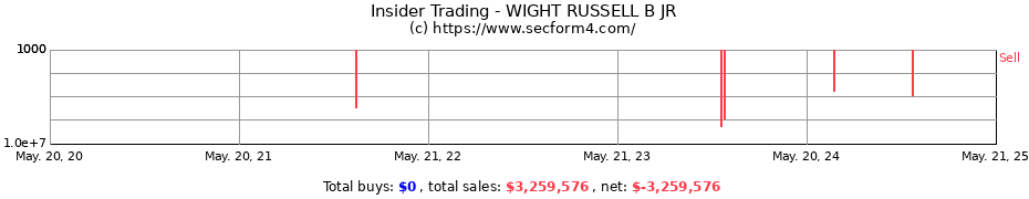 Insider Trading Transactions for WIGHT RUSSELL B JR