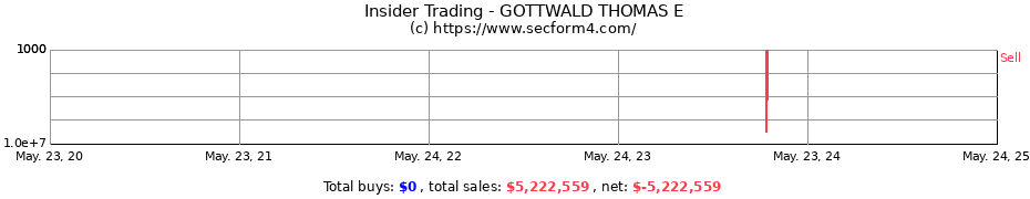 Insider Trading Transactions for GOTTWALD THOMAS E