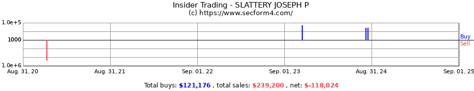 Insider Trading Transactions for SLATTERY JOSEPH P