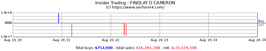 Insider Trading Transactions for FINDLAY D CAMERON