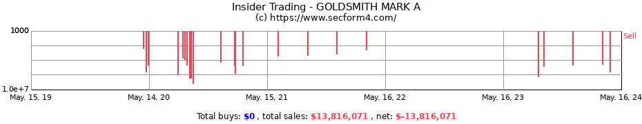 Insider Trading Transactions for GOLDSMITH MARK A