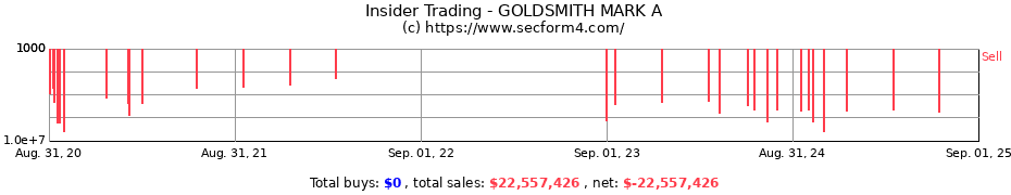 Insider Trading Transactions for GOLDSMITH MARK A