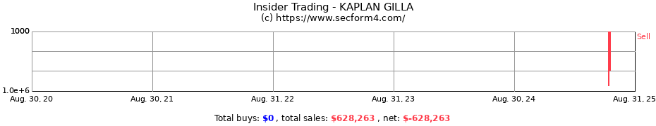 Insider Trading Transactions for KAPLAN GILLA