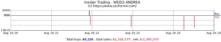 Insider Trading Transactions for WEISS ANDREA