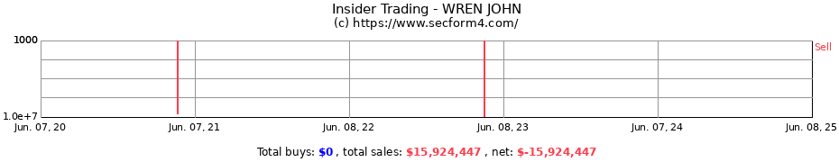 Insider Trading Transactions for WREN JOHN